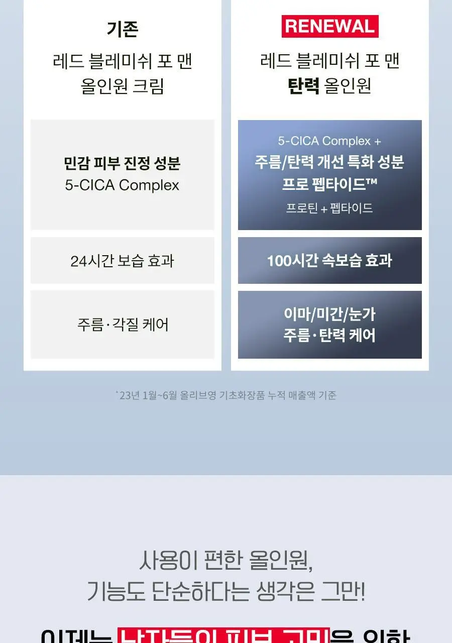 [리뉴얼/펩타이드/속보습] 닥터지 레드 블레미쉬 포 맨 탄력 올인원 2종 택 1 (단품/증정 기획) 상세페이지 3